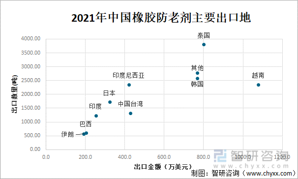 2021年中国橡胶防老剂主要出口地