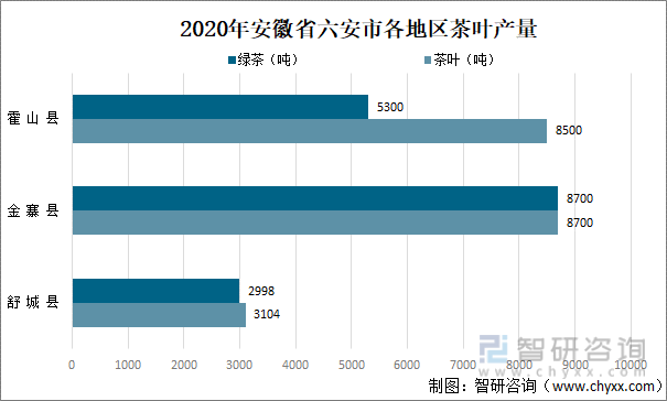 2020年安徽省六安市各地区茶叶产量