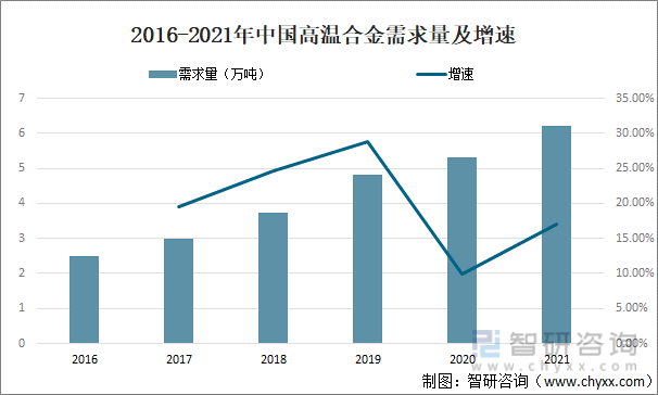 2016-2021年中国高温合金需求量及增速
