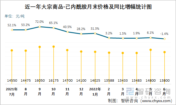 近一年大宗商品-己内酰胺月末价格及同比增幅统计图