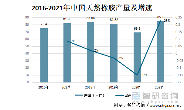 2016-2021年中国天然橡胶产量及增速