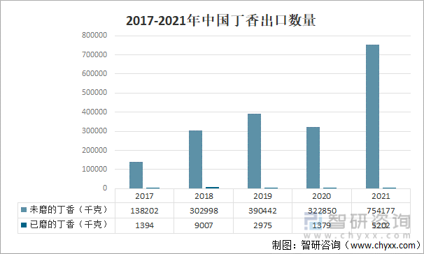 2017-2021年中国丁香出口数量