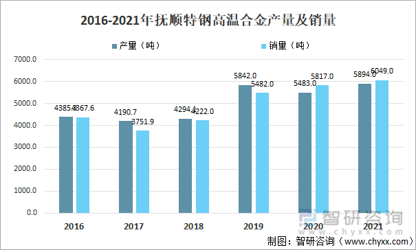 2016-2021年抚顺特钢高温合金产量及销量