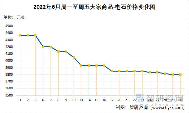 2022年6月周一至周五大宗商品-电石价格变化图