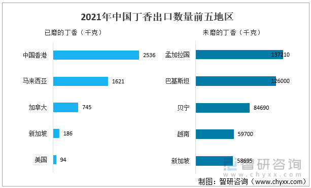 2021年中国丁香出口数量前五地区