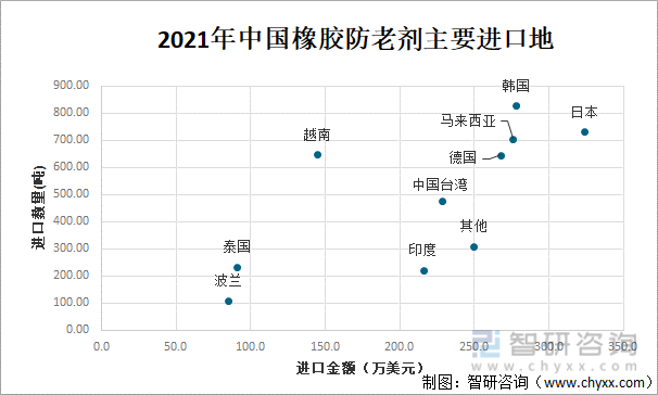 2021年中国橡胶防老剂主要进口地