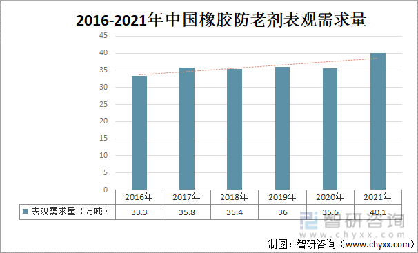 2016-2021年中国橡胶防老剂表观需求量