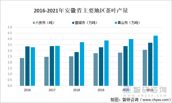 2016-2021年安徽省主要地区茶叶产量