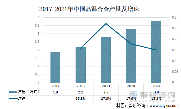 2017-2021年中国高温合金产量及增速