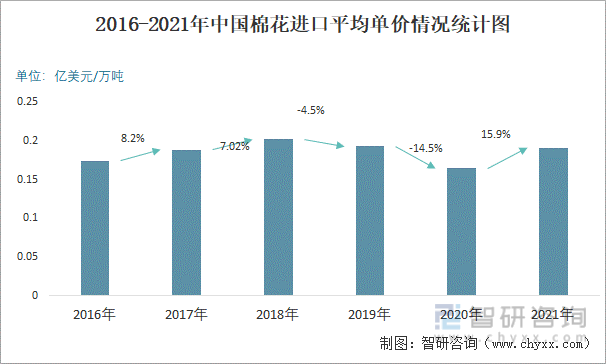 2016-2021年中国棉花进口平均单价情况统计图