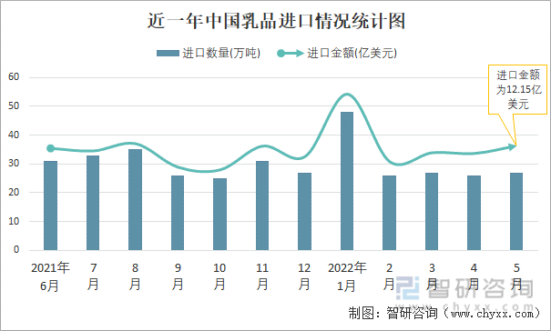 近一年中国乳品进口情况统计图