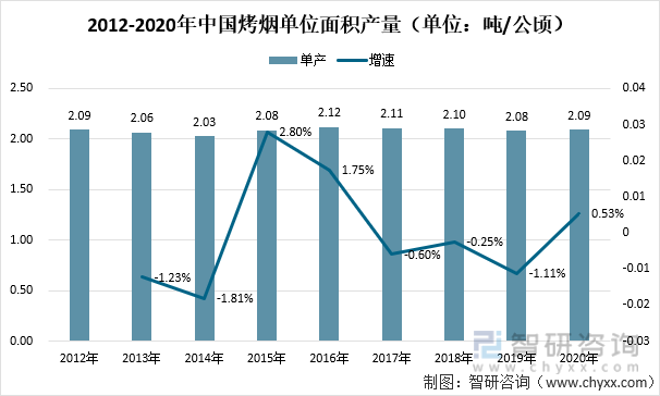 2012-2020年中国烤烟单位面积产量（单位：吨/公顷）