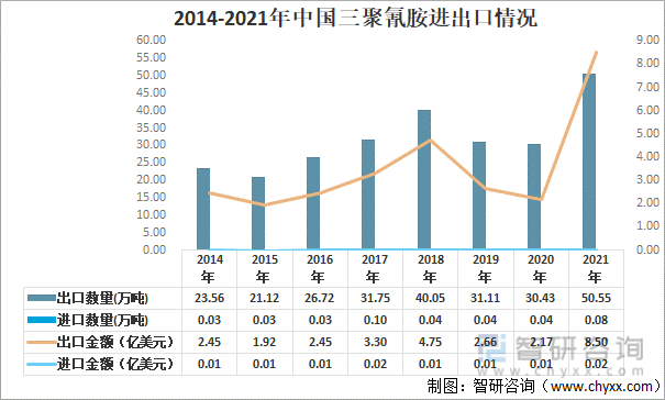 2014-2021年中国三聚氰胺进出口情况