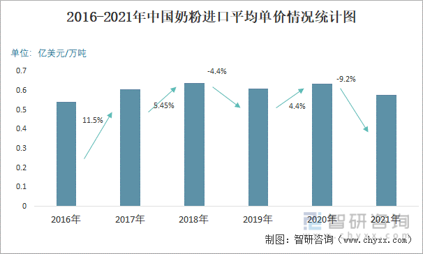 2016-2021年中国奶粉进口平均单价情况统计图