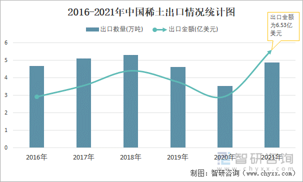 2016-2021年中国稀土出口情况统计图