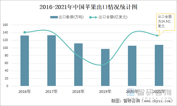 2016-2021年中国苹果出口情况统计图