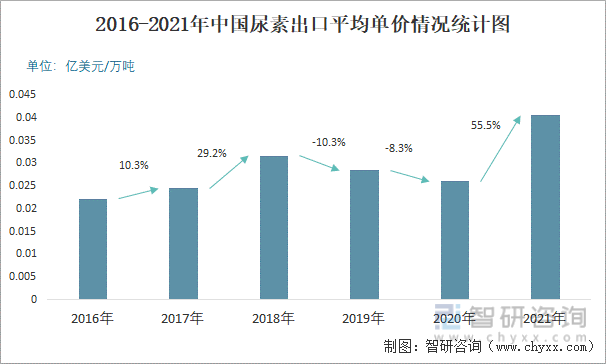 2016-2021年中国尿素出口平均单价情况统计图