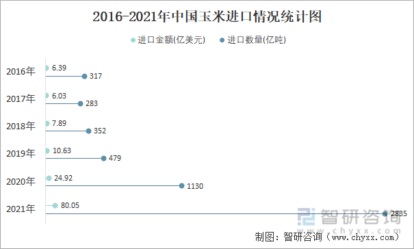 2016-2021年中国玉米进口情况统计图