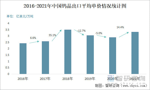 2016-2021年中国钨品出口平均单价情况统计图