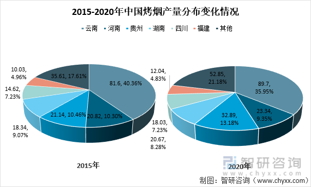2015-2020年中国烤烟产量分布变化情况