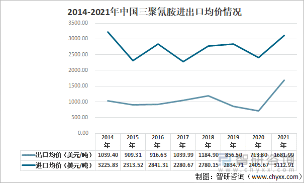 2014-2021年中国三聚氰胺进出口均价情况