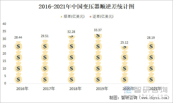 2016-2021年中国变压器顺逆差统计图