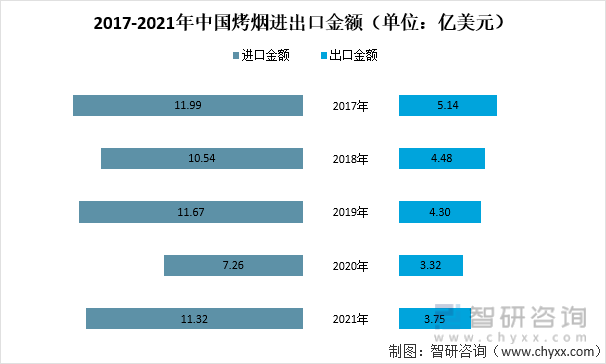 2017-2021年中国烤烟进出口金额（单位：亿美元）