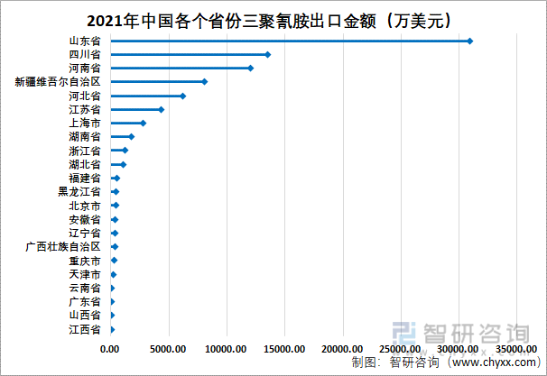 2021年中国各个省份三聚氰胺出口金额（万美元）