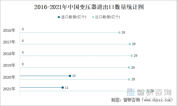 2016-2021年中国变压器进出口数量统计图