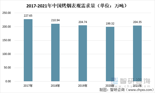 2017-2021年中国烤烟表观需求量（单位：万吨）