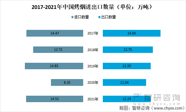 2017-2021年中国烤烟进出口数量（单位：万吨）