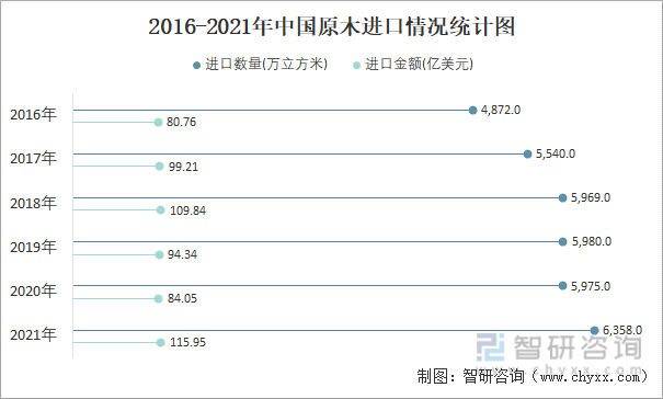 2016-2021年中国原木进口情况统计图