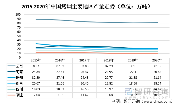 2015-2020年中国烤烟主要地区产量走势（单位：万吨）