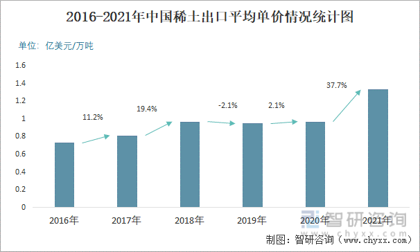 2016-2021年中国稀土出口平均单价情况统计图