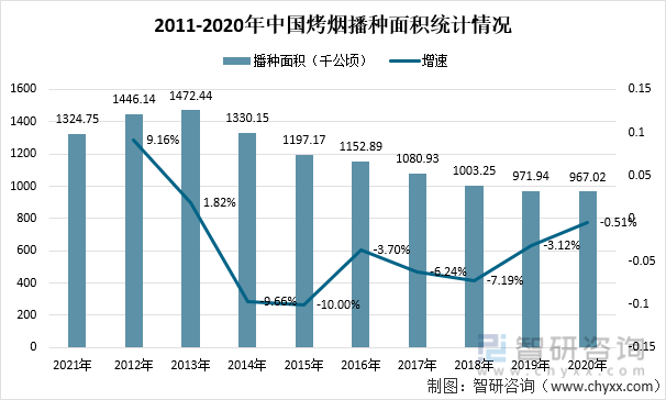 2012-2020年中国烤烟播种面积统计情况