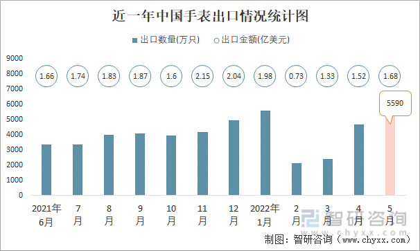 近一年中国手表出口情况统计图