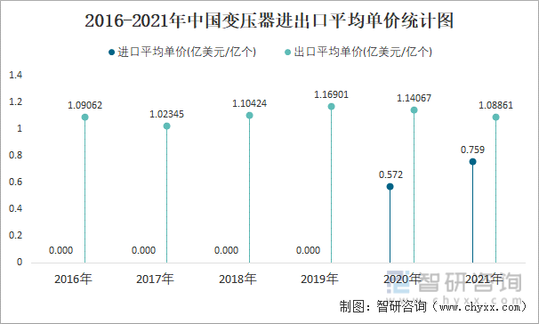 2016-2021年中国变压器进出口平均单价统计图