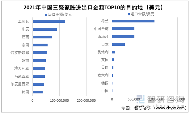 2021年中国三聚氰胺进出口金额TOP10的目的地（美元） 
