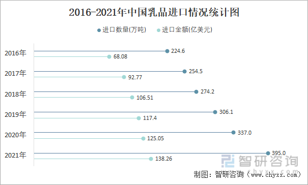 2016-2021年中国乳品进口情况统计图