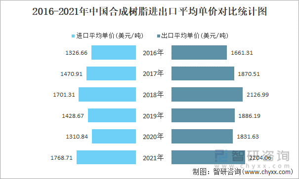 2016-2021年中国合成树脂进出口平均单价对比统计图