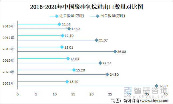 2016-2021年中国聚硅氧烷进出口数量对比图