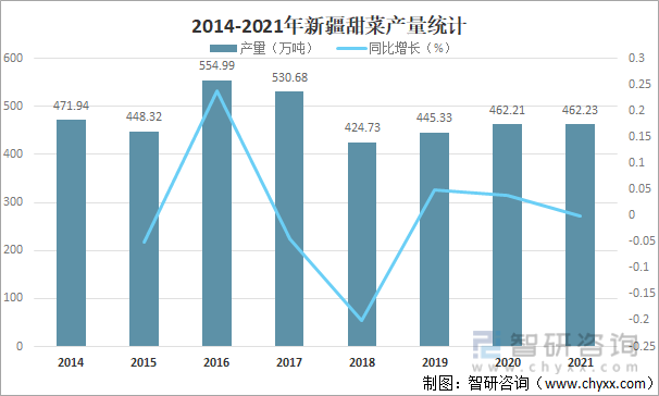 2014-2021年新疆甜菜产量统计