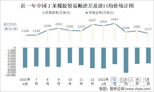 近一年中国丁苯橡胶贸易顺逆差及进口均价统计图