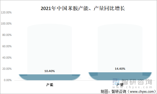 2021年中国苯胺产能、产量同比增长