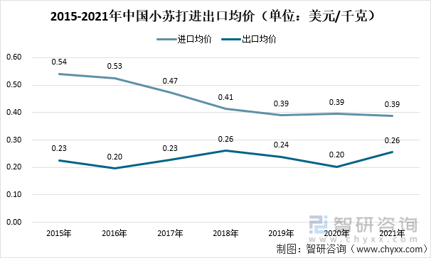 2015-2021年中国小苏打进出口均价（单位：美元/千克）