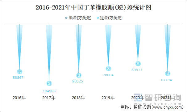 2016-2021年中国丁苯橡胶顺(逆)差统计图