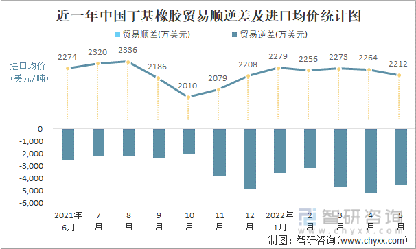 近一年中国丁基橡胶贸易顺逆差及进口均价统计图