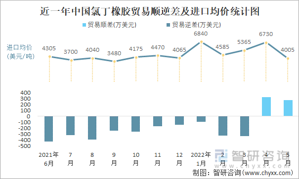 近一年中国氯丁橡胶贸易顺逆差及进口均价统计图