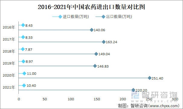 2016-2021年中国农药进出口数量对比图