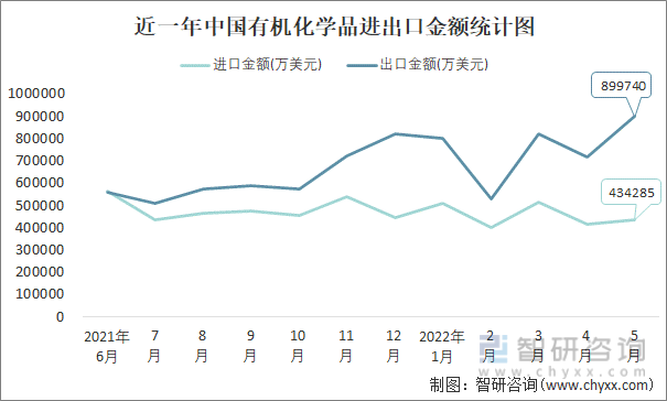 近一年中国有机化学品进出口金额统计图